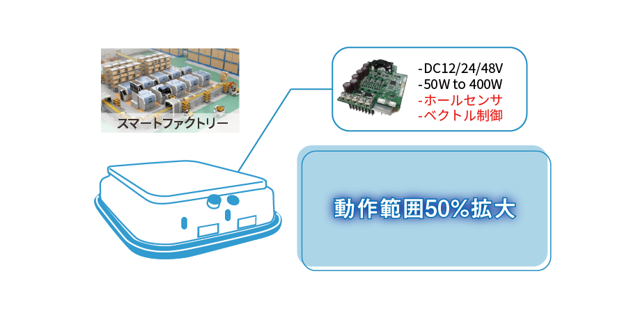 スマートファクトリー インバータ DC12/24/48V 50W to 400W ホールセンサ ベクトル制御 動作範囲50%拡大!