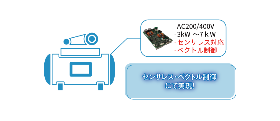 2.コンプレッサー AC200/400V 3kW〜7kW センサレス対応 ベクトル制御 インバータ センサレス・ベクトル制御にて実現!