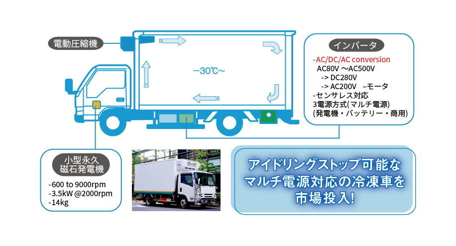 電動圧縮機 小型永久磁石発電機 600 to 9000rpm 3.5kW@2000rpm 14kg インバータ AC/DC/AC conversion AC80V〜AC500V DC280V AC200V-モータ センサレス対応 3電源方式(マルチ電源)(発電機・バッテリー・商用) アイドリングストップ可能なマルチ電源対応の冷凍車を市場投入!
