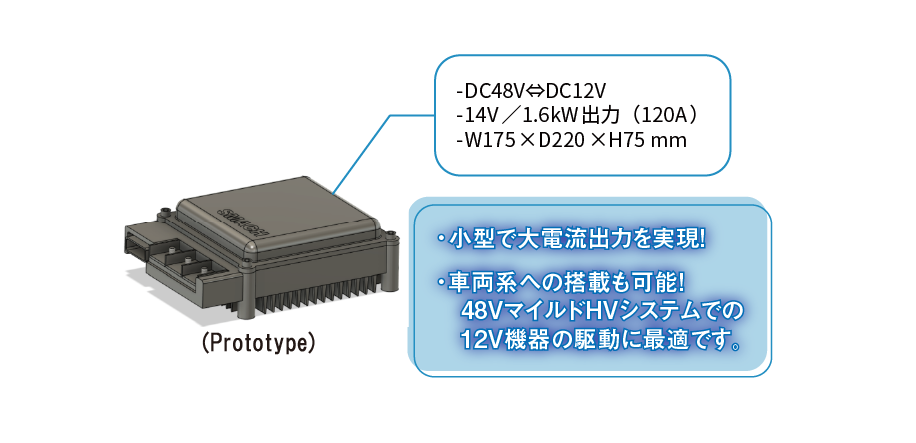 Prototype DC48V⇔DC12V,14V/1.6kW出力(120A),W175×D220×H75 mm 1.小型で大電流出力を実現! 2.車両系への搭載も可能!48VマイルドHVシステムでの 12V機器の駆動に最適です。