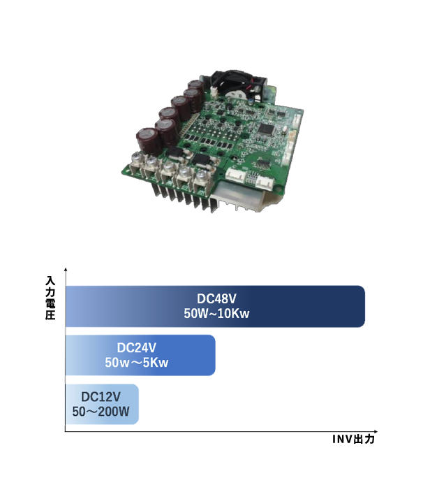 写真:AC入力インバータ 図:入力電圧 DC48V 50W〜10KW DC24V 50W〜5KW DC12V 20〜200W INV出力