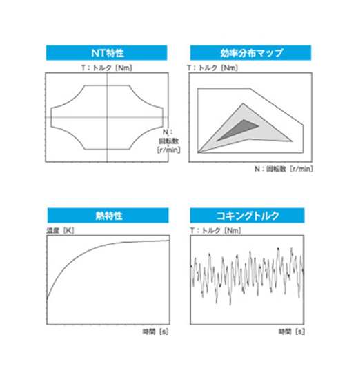 グラフ:NT特性 効率分布マップ 熱特性 コキングトルク
