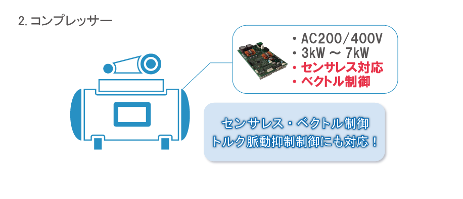 2.コンプレッサー AC200/400V 3kW〜7kW センサレス対応　ベクトル制御　インバータ　センサレス・ベクトル制御にて実現！